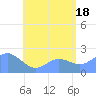 Tanapag Harbor tide chart for Sunday, July 18, 2021