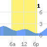 Tanapag Harbor tide chart for Thursday, July 1, 2021