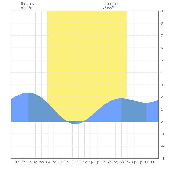 Tanapag Harbor tide chart for Tuesday, July 20, 2021