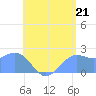 Tanapag Harbor tide chart for Wednesday, July 21, 2021