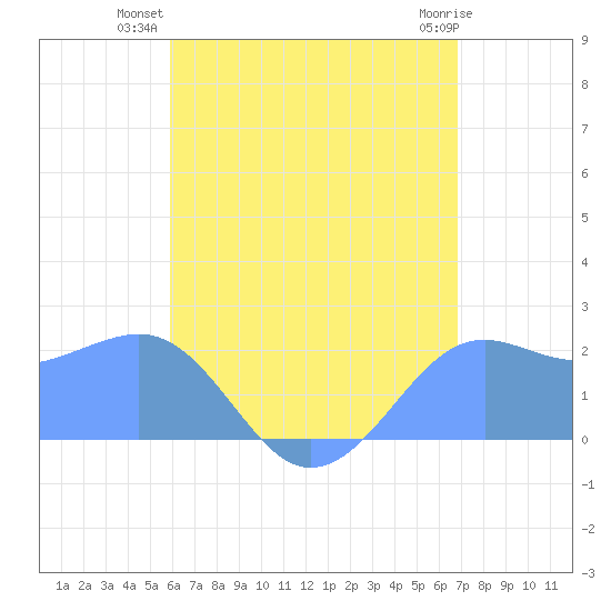 Tanapag Harbor tide chart for Thursday, July 22, 2021