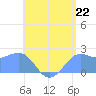 Tanapag Harbor tide chart for Thursday, July 22, 2021