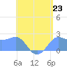 Tanapag Harbor tide chart for Friday, July 23, 2021