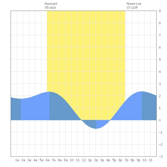 Tanapag Harbor tide chart for Saturday, July 24, 2021