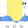 Tanapag Harbor tide chart for Saturday, July 24, 2021