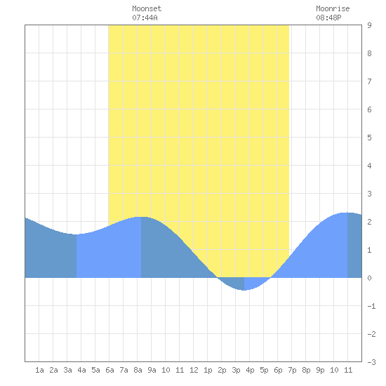 Tanapag Harbor tide chart for Monday, July 26, 2021