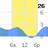 Tanapag Harbor tide chart for Monday, July 26, 2021