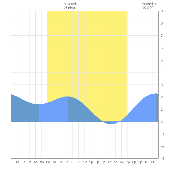 Tanapag Harbor tide chart for Tuesday, July 27, 2021