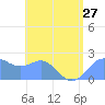 Tanapag Harbor tide chart for Tuesday, July 27, 2021
