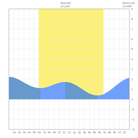 Tanapag Harbor tide chart for Thursday, July 29, 2021