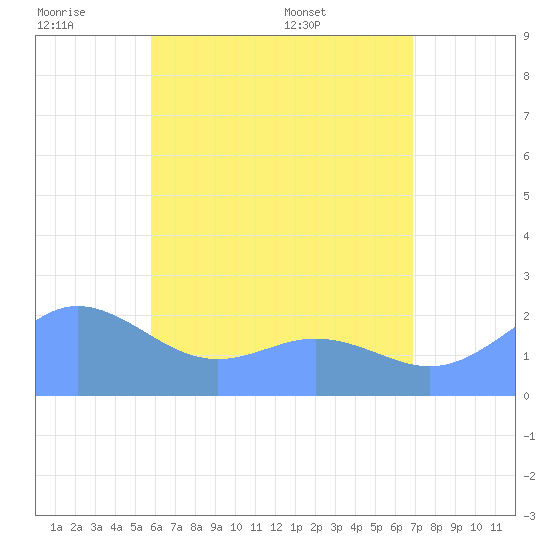 Tanapag Harbor tide chart for Friday, July 2, 2021
