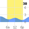 Tanapag Harbor tide chart for Friday, July 30, 2021
