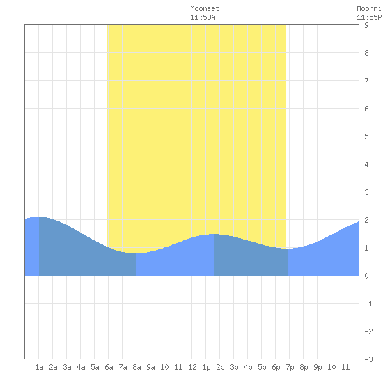 Tanapag Harbor tide chart for Saturday, July 31, 2021