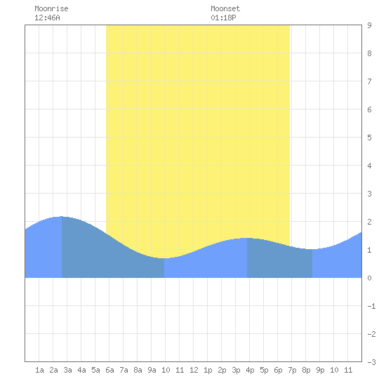 Tanapag Harbor tide chart for Saturday, July 3, 2021