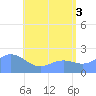 Tanapag Harbor tide chart for Saturday, July 3, 2021