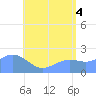 Tanapag Harbor tide chart for Sunday, July 4, 2021