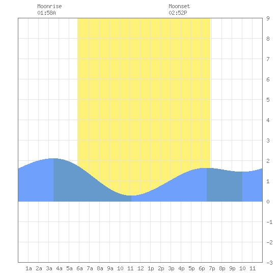 Tanapag Harbor tide chart for Monday, July 5, 2021