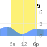 Tanapag Harbor tide chart for Monday, July 5, 2021
