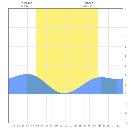 Tanapag Harbor tide chart for Tuesday, July 6, 2021