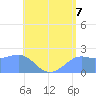 Tanapag Harbor tide chart for Wednesday, July 7, 2021
