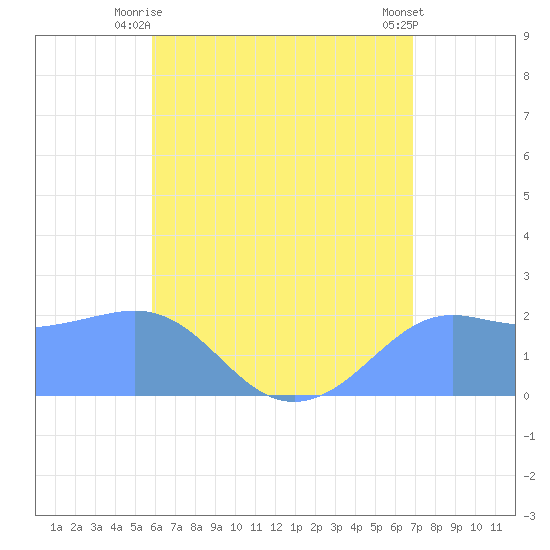 Tanapag Harbor tide chart for Thursday, July 8, 2021