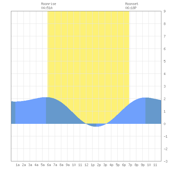 Tanapag Harbor tide chart for Friday, July 9, 2021