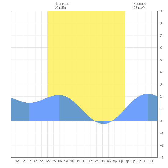 Tanapag Harbor tide chart for Tuesday, August 10, 2021