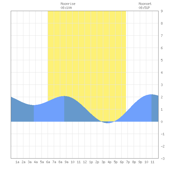 Tanapag Harbor tide chart for Wednesday, August 11, 2021
