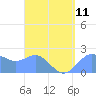 Tanapag Harbor tide chart for Wednesday, August 11, 2021