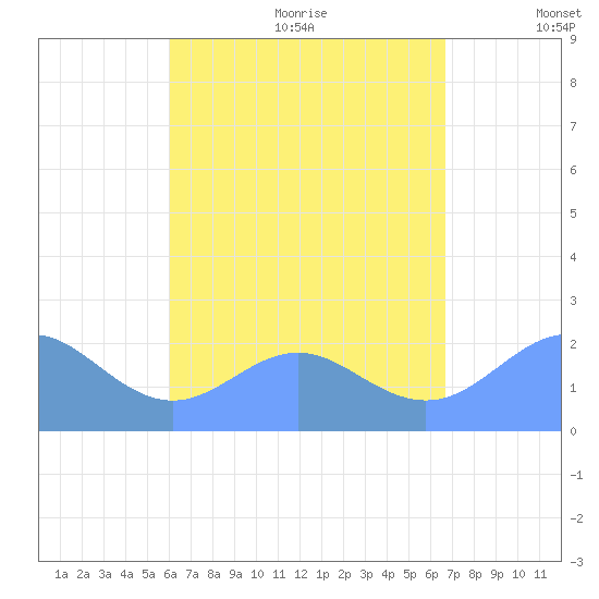 Tanapag Harbor tide chart for Saturday, August 14, 2021