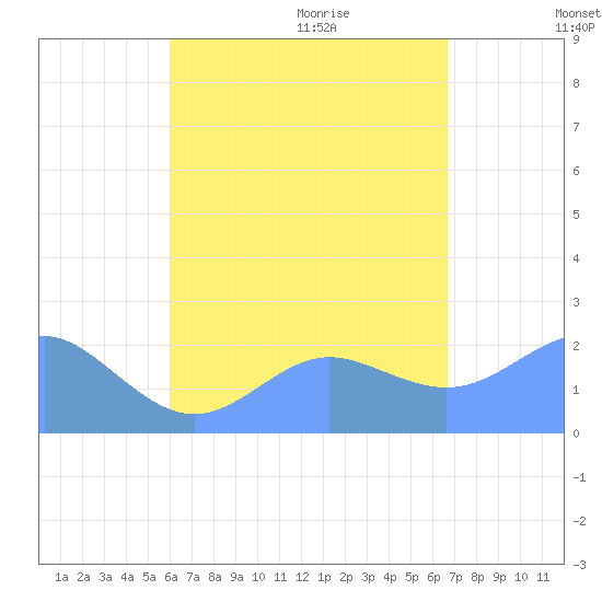Tanapag Harbor tide chart for Sunday, August 15, 2021