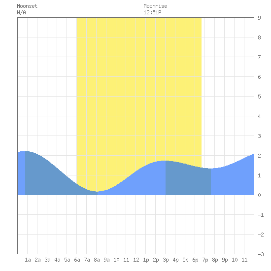 Tanapag Harbor tide chart for Monday, August 16, 2021