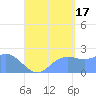 Tanapag Harbor tide chart for Tuesday, August 17, 2021