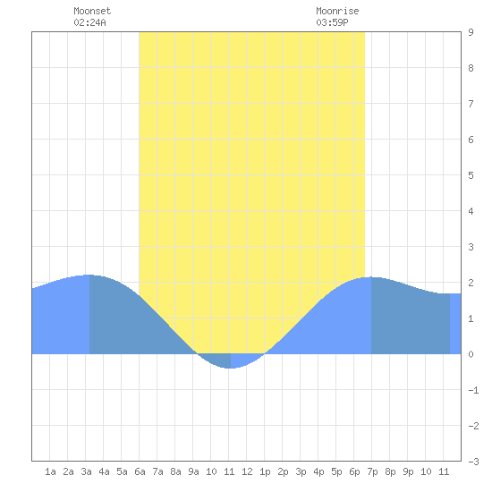Tanapag Harbor tide chart for Thursday, August 19, 2021