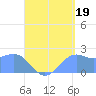 Tanapag Harbor tide chart for Thursday, August 19, 2021