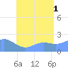 Tanapag Harbor tide chart for Sunday, August 1, 2021