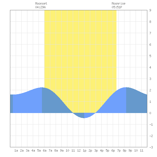 Tanapag Harbor tide chart for Saturday, August 21, 2021