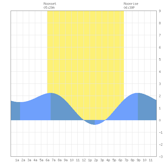 Tanapag Harbor tide chart for Sunday, August 22, 2021