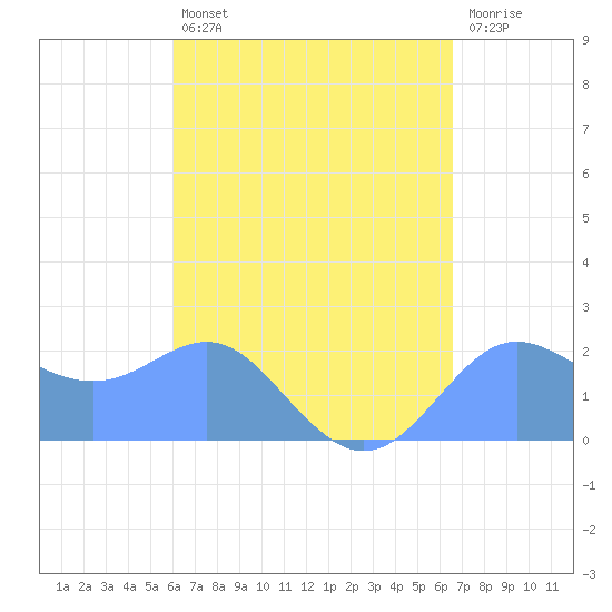 Tanapag Harbor tide chart for Monday, August 23, 2021