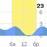 Tanapag Harbor tide chart for Monday, August 23, 2021