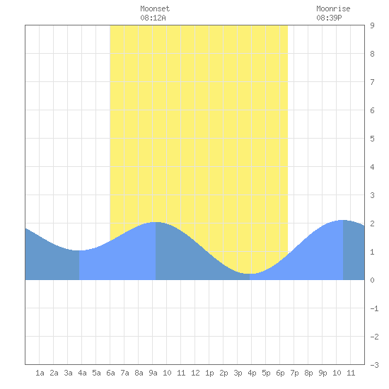 Tanapag Harbor tide chart for Wednesday, August 25, 2021