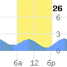 Tanapag Harbor tide chart for Thursday, August 26, 2021