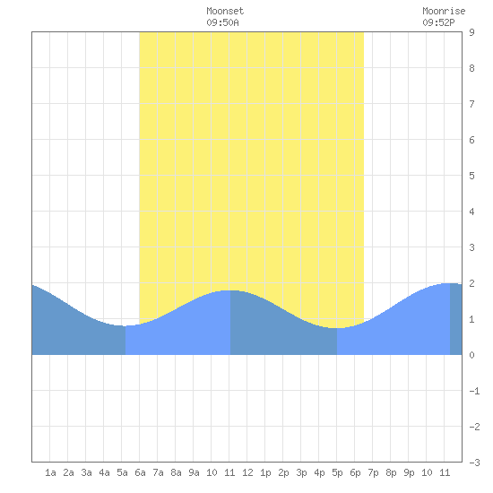 Tanapag Harbor tide chart for Friday, August 27, 2021