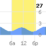 Tanapag Harbor tide chart for Friday, August 27, 2021