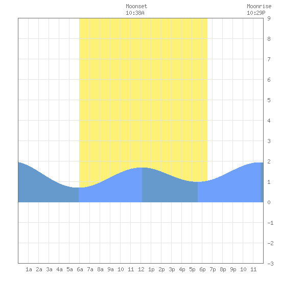 Tanapag Harbor tide chart for Saturday, August 28, 2021