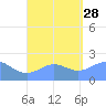 Tanapag Harbor tide chart for Saturday, August 28, 2021