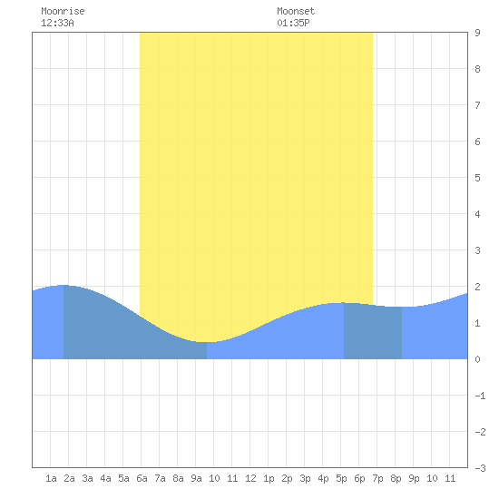Tanapag Harbor tide chart for Monday, August 2, 2021