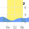 Tanapag Harbor tide chart for Monday, August 2, 2021