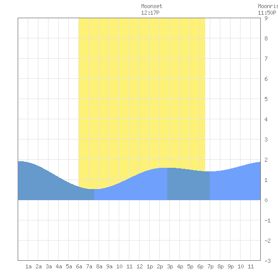 Tanapag Harbor tide chart for Monday, August 30, 2021