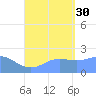 Tanapag Harbor tide chart for Monday, August 30, 2021